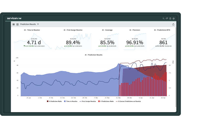 Classify tasks using artificial intelligence